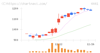 トビラシステムズ(4441)の日足チャート