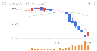 リビン・テクノロジーズ(4445)の日足チャート