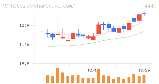 ギフティ(4449)の日足チャート