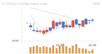 花王(4452)の日足チャート