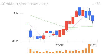 ニイタカ(4465)の日足チャート