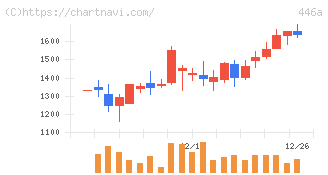 ノースサンド(446A)の日足チャート