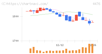 ＡＩ　ＣＲＯＳＳ(4476)の日足チャート
