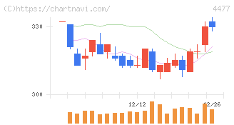 ＢＡＳＥ(4477)の日足チャート