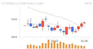 フリー(4478)の日足チャート