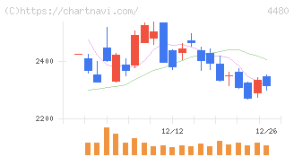 メドレー(4480)の日足チャート