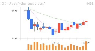 ベース(4481)の日足チャート