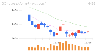 ＪＭＤＣ(4483)の日足チャート