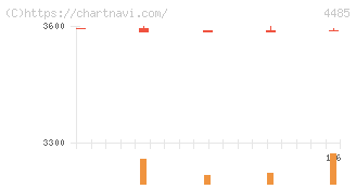 ＪＴＯＷＥＲ(4485)の日足チャート