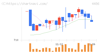 ユナイトアンドグロウ(4486)の日足チャート