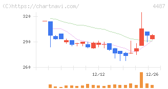 スペースマーケット(4487)の日足チャート