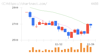 ＡＩ　ｉｎｓｉｄｅ(4488)の日足チャート