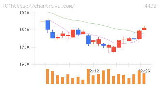 サイバーセキュリティクラウド(4493)の日足チャート