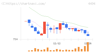 バリオセキュア(4494)の日足チャート