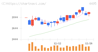 アイキューブドシステムズ(4495)の日足チャート