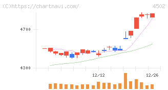 武田薬品工業(4502)の日足チャート