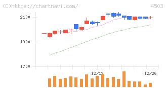 アステラス製薬(4503)の日足チャート