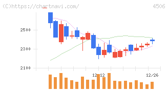 住友ファーマ(4506)の日足チャート