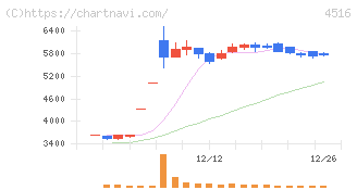 日本新薬(4516)の日足チャート