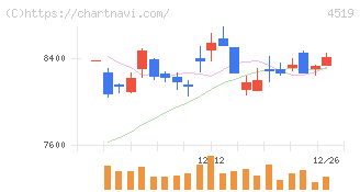 中外製薬(4519)の日足チャート