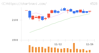 小野薬品工業(4528)の日足チャート