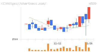 日本ケミファ(4539)の日足チャート