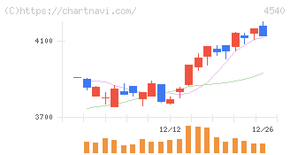 ツムラ(4540)の日足チャート