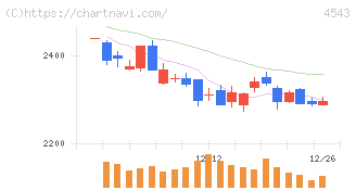 テルモ(4543)の日足チャート