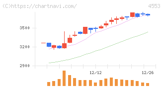 東和薬品(4553)の日足チャート