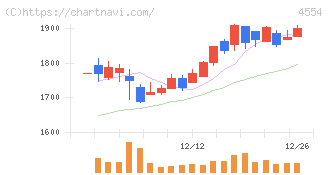 富士製薬工業(4554)の日足チャート