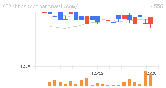 カイノス(4556)の日足チャート
