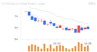 アンジェス(4563)の日足チャート