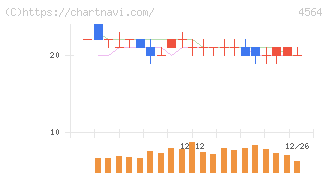 オンコセラピー・サイエンス(4564)の日足チャート