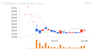 免疫生物研究所(4570)の日足チャート