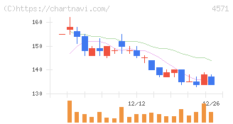 ＮＡＮＯ　ホールディングス(4571)の日足チャート