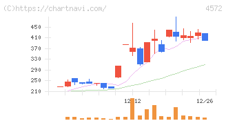 カルナバイオサイエンス(4572)の日足チャート
