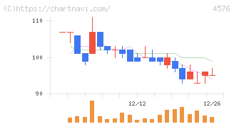 デ・ウエスタン・セラピテクス研究所(4576)の日足チャート