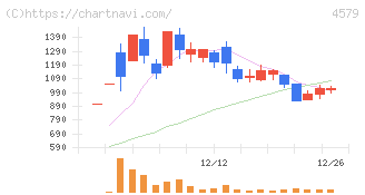 ラクオリア創薬(4579)の日足チャート