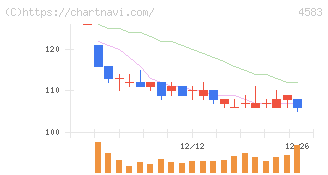 カイオム・バイオサイエンス(4583)の日足チャート