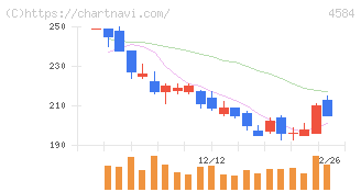 キッズウェル・バイオ(4584)の日足チャート