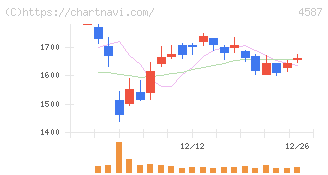 ペプチドリーム(4587)の日足チャート