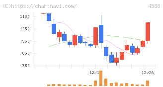 オンコリスバイオファーマ(4588)の日足チャート