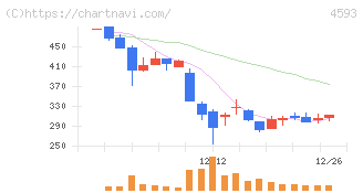 ヘリオス(4593)の日足チャート