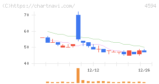 ブライトパス・バイオ(4594)の日足チャート