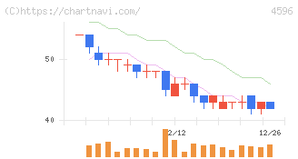 窪田製薬ホールディングス(4596)の日足チャート