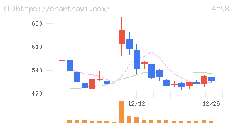 Ｄｅｌｔａ－Ｆｌｙ　Ｐｈａｒｍａ(4598)の日足チャート