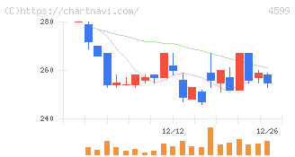 ステムリム(4599)の日足チャート