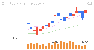 日本ペイントホールディングス(4612)の日足チャート