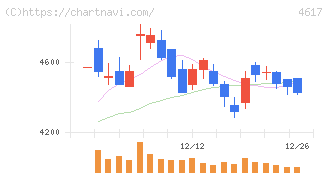 中国塗料(4617)の日足チャート