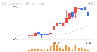 アトミクス(4625)の日足チャート